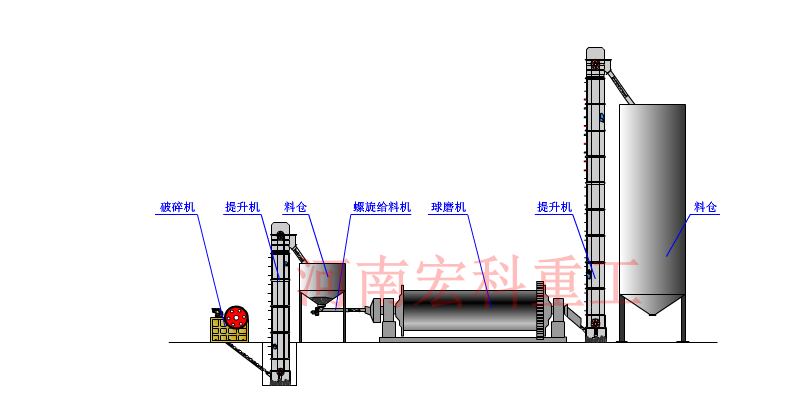 水渣球磨機工藝流程